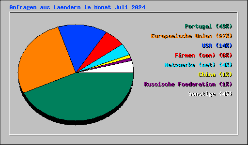 Anfragen aus Laendern im Monat Juli 2024