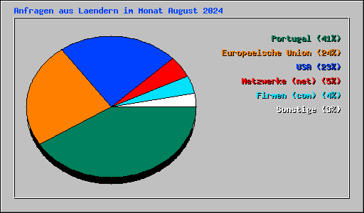 Anfragen aus Laendern im Monat August 2024