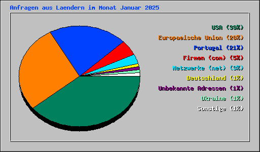 Anfragen aus Laendern im Monat Januar 2025