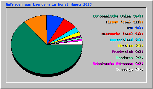Anfragen aus Laendern im Monat Maerz 2025