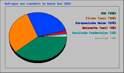 Anfragen aus Laendern im Monat Mai 2025