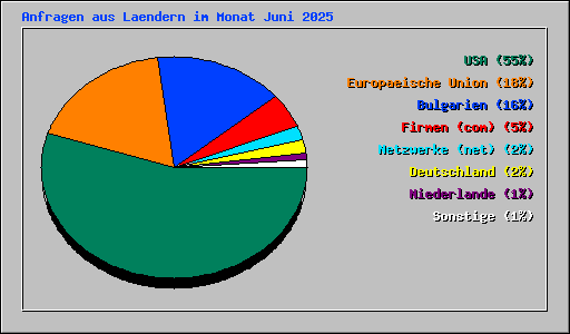 Anfragen aus Laendern im Monat Juni 2025