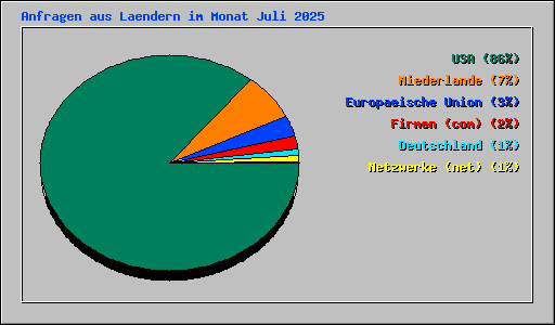 Anfragen aus Laendern im Monat Juli 2025