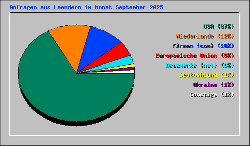 Anfragen aus Laendern im Monat September 2025