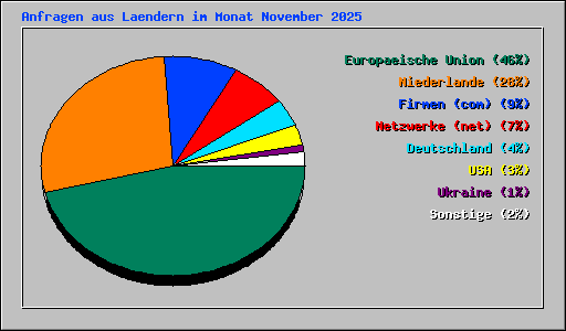 Anfragen aus Laendern im Monat November 2025