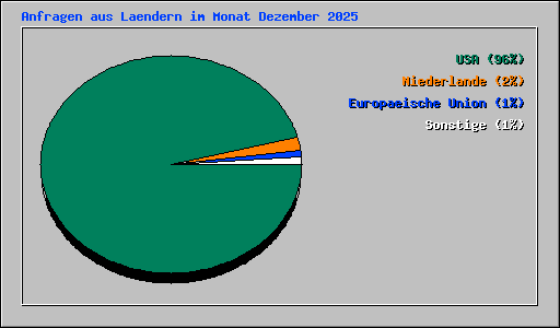 Anfragen aus Laendern im Monat Dezember 2025
