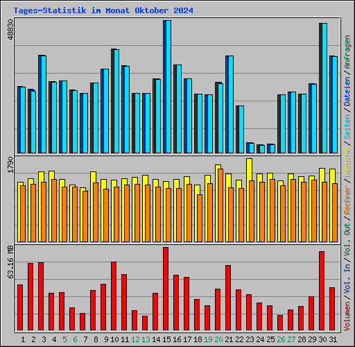 Tages-Statistik im Monat Oktober 2024