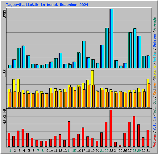 Tages-Statistik im Monat Dezember 2024