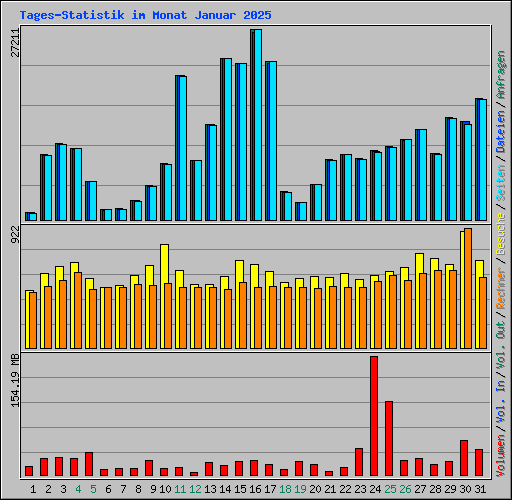 Tages-Statistik im Monat Januar 2025
