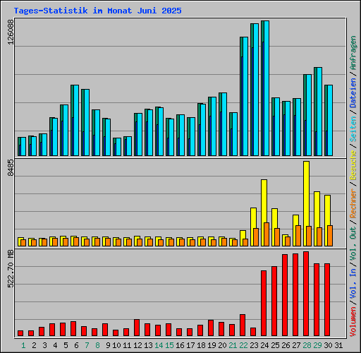 Tages-Statistik im Monat Juni 2025