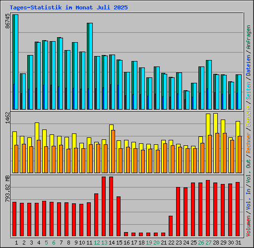 Tages-Statistik im Monat Juli 2025