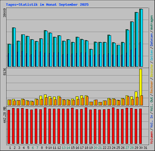 Tages-Statistik im Monat September 2025