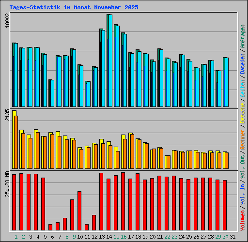 Tages-Statistik im Monat November 2025