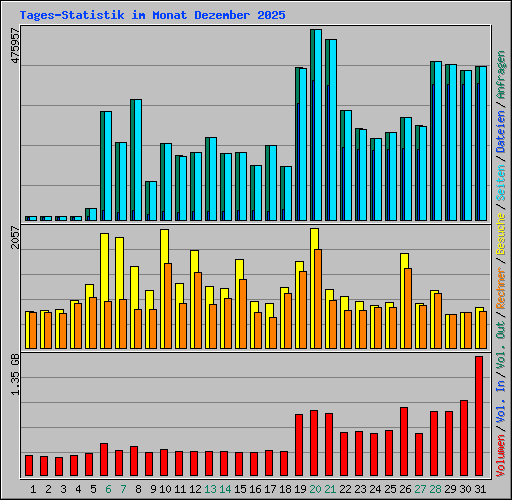 Tages-Statistik im Monat Dezember 2025