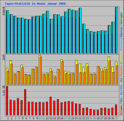 Tages-Statistik im Monat Januar 2026