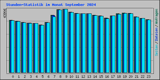 Stunden-Statistik im Monat September 2024
