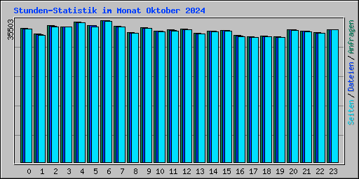 Stunden-Statistik im Monat Oktober 2024