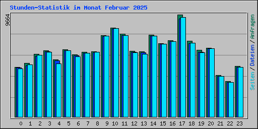 Stunden-Statistik im Monat Februar 2025