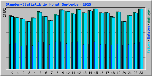 Stunden-Statistik im Monat September 2025