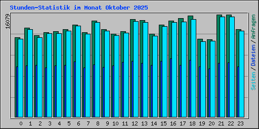 Stunden-Statistik im Monat Oktober 2025