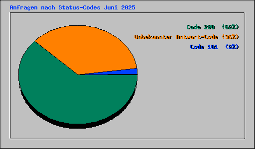 Anfragen nach Status-Codes Juni 2025