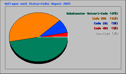 Anfragen nach Status-Codes August 2025