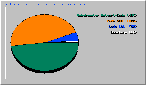Anfragen nach Status-Codes September 2025