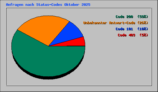 Anfragen nach Status-Codes Oktober 2025