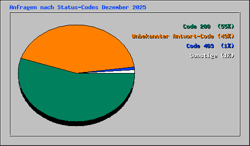 Anfragen nach Status-Codes Dezember 2025