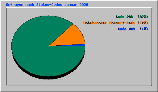 Anfragen nach Status-Codes Januar 2026