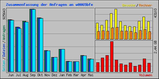 Zusammenfassung der Anfragen an w0065bfe
